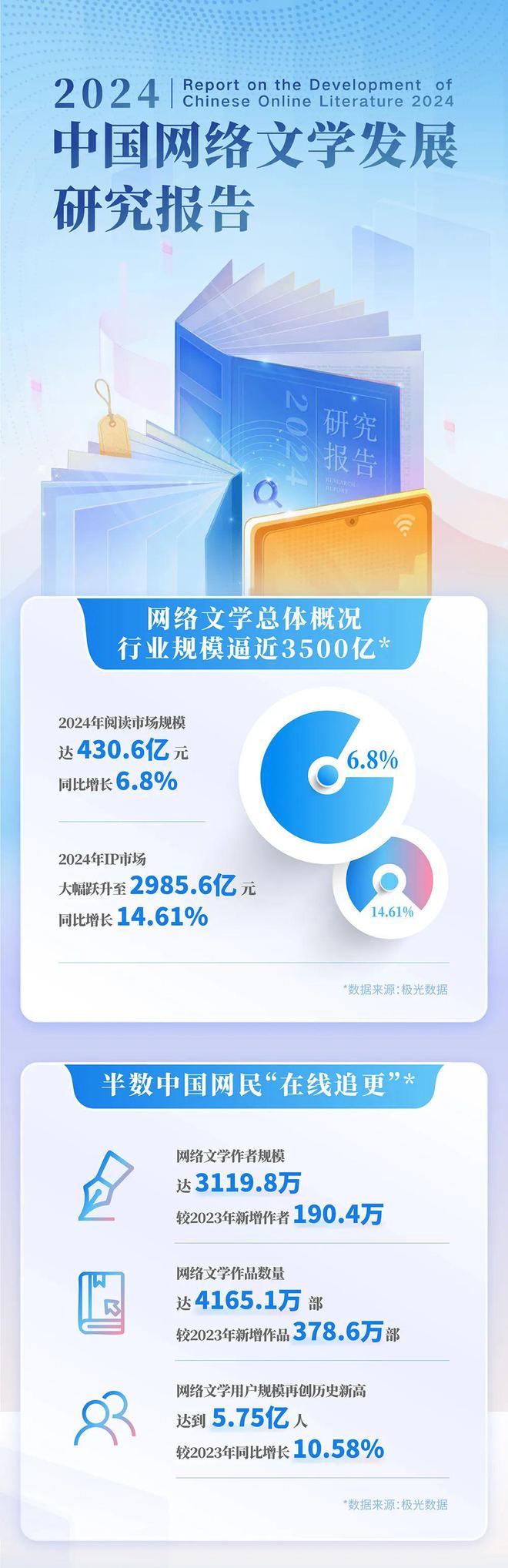国网络文学发展研究报告pg模拟器2024中(图5)